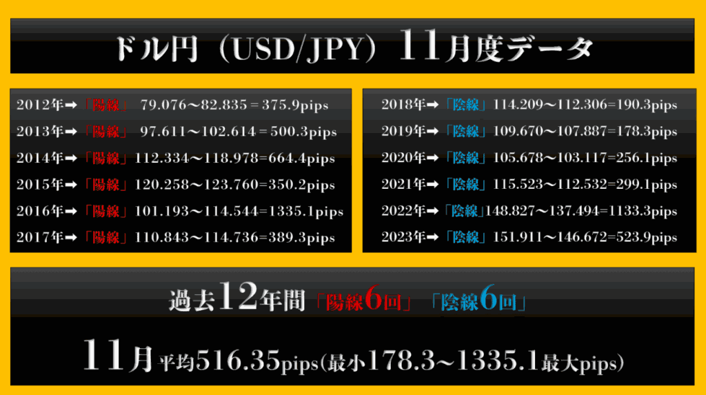 米ドル/円11月度データ