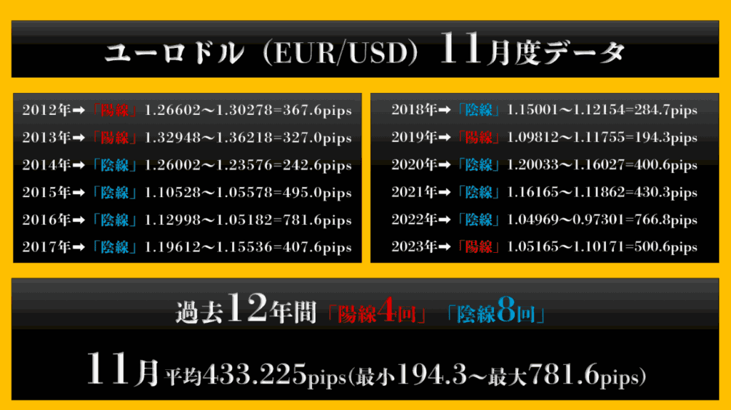 ユーロ/米ドル11月度データ