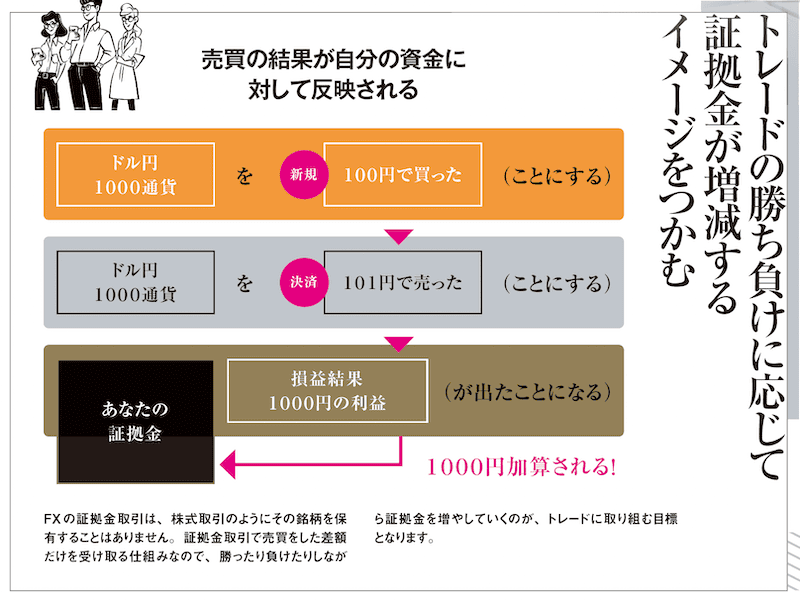 トレードの勝ち負けに応じて証拠金が増減するイメージをつかむ