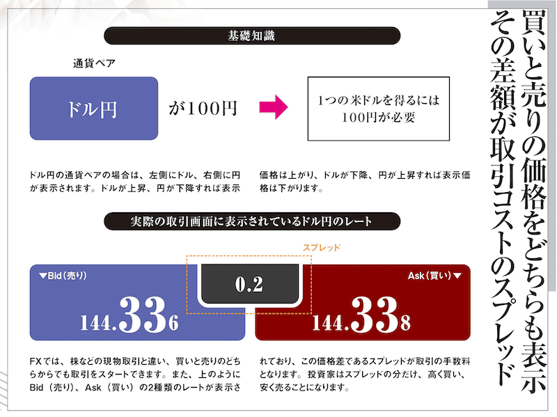 買いと売りの価格をどちらも表示。その差額が取引コストのスプレッド