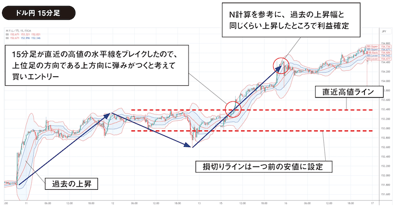 米ドル/円15分足チャート