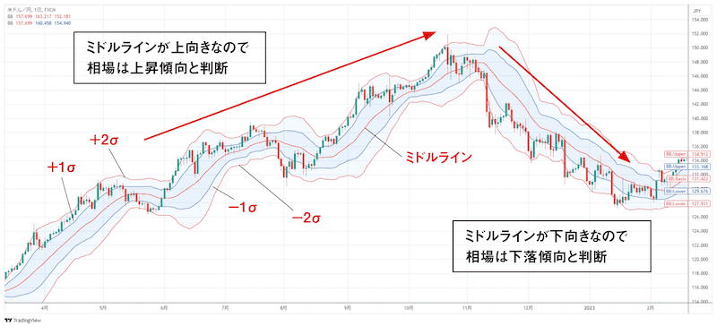 ポイント①｜ボリンジャーバンドの傾きの方向によって相場が上昇か下落か横ばいかを判断する