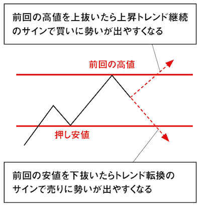 上昇トレンド時