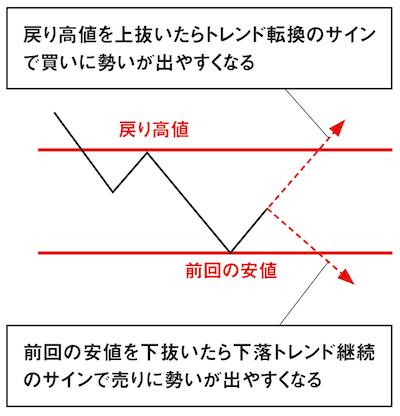 下降トレンド