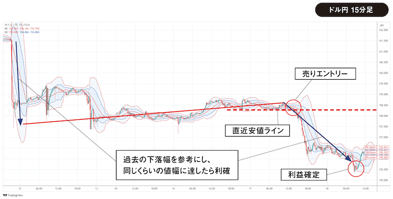 利益確定｜値幅観測論のN計算を参考にして、過去の上昇・下落と同じ値幅を狙う