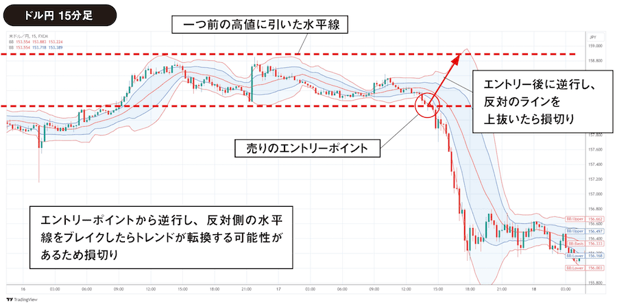 損切り｜エントリーポイントから逆行し、反対の高値・安値のブレイクで損切り