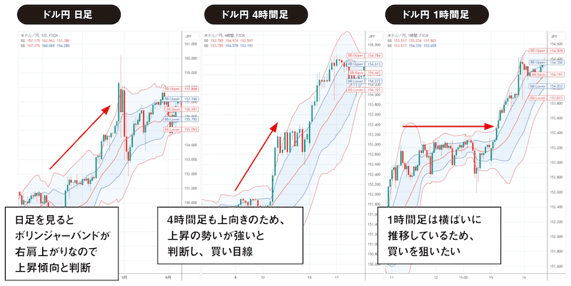 日足と4時間足で上昇トレンドと判断し15分足で高値ブレイクのタイミングを狙う