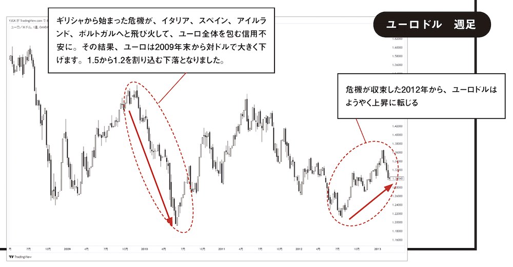 ユーロドル週足チャート