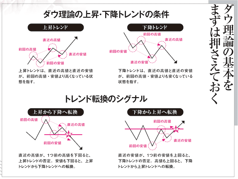 ダウ理論の上昇・下降トレンドの条件