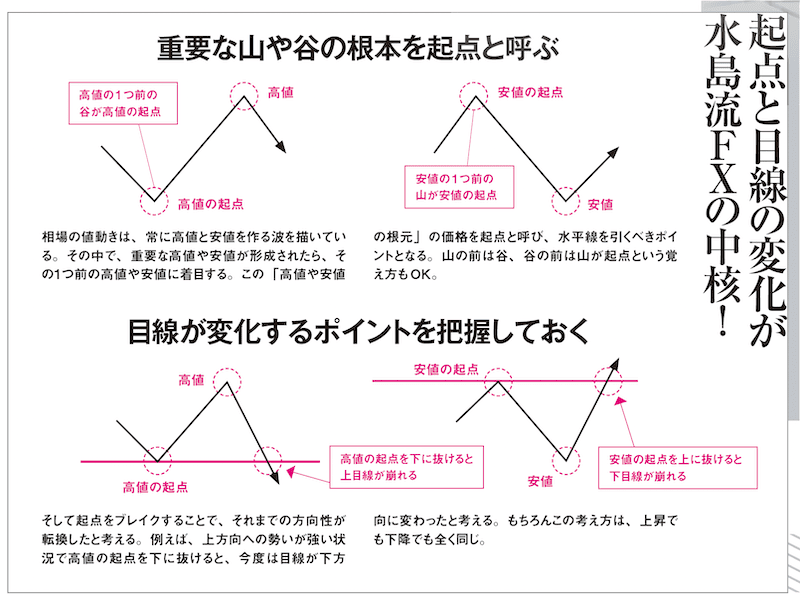 起点と目線の変化が水島流FXの中核！