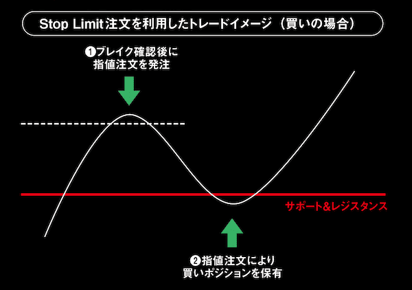 Stop Limit注文を利用したトレードイメージ（買いの場合）