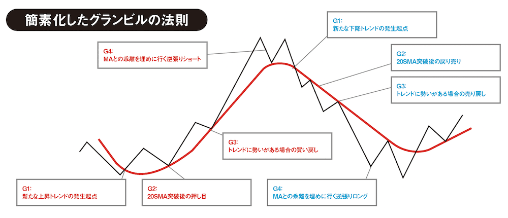 簡素化したグランビルの法則