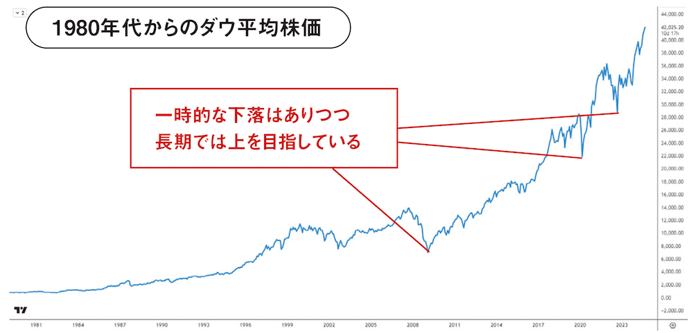 1980年代からのダウ平均株価チャート