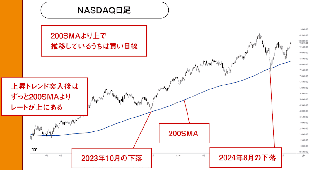 NASDAQ日足チャート