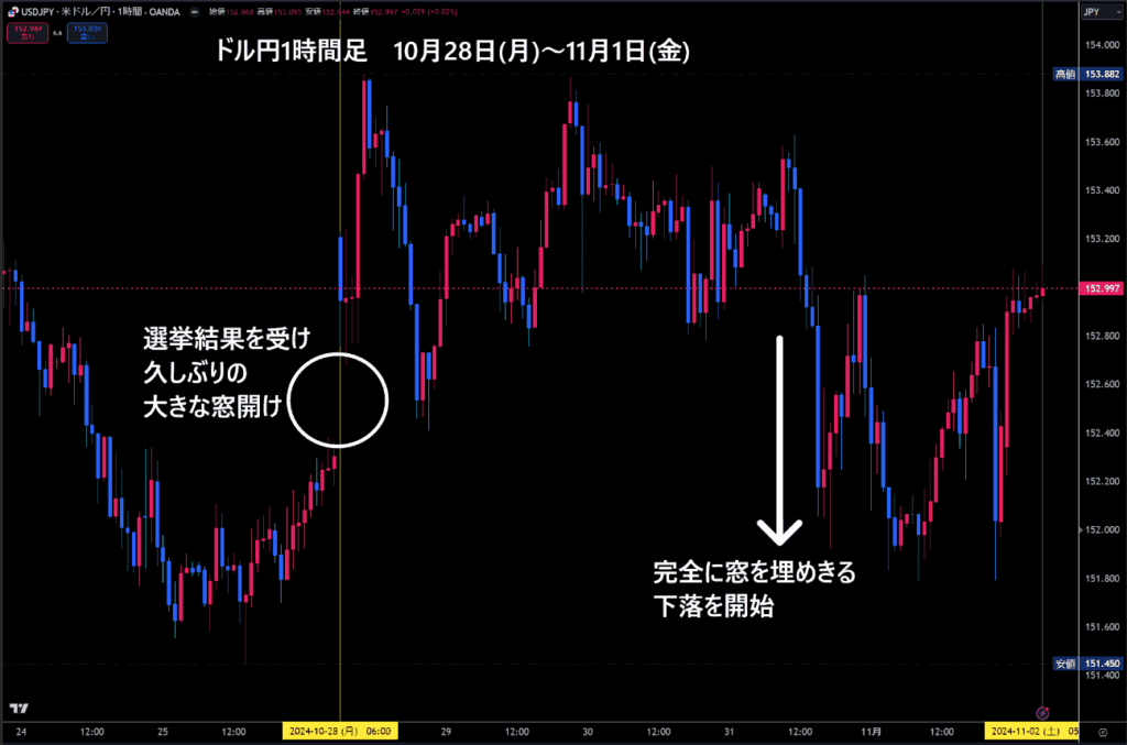 米ドル/円1時間足チャート