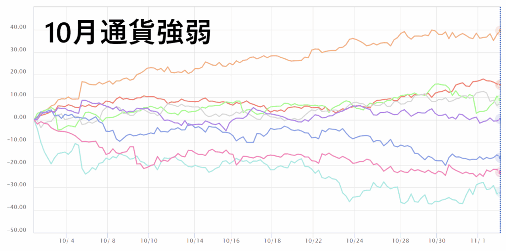 10月通貨強弱チャート