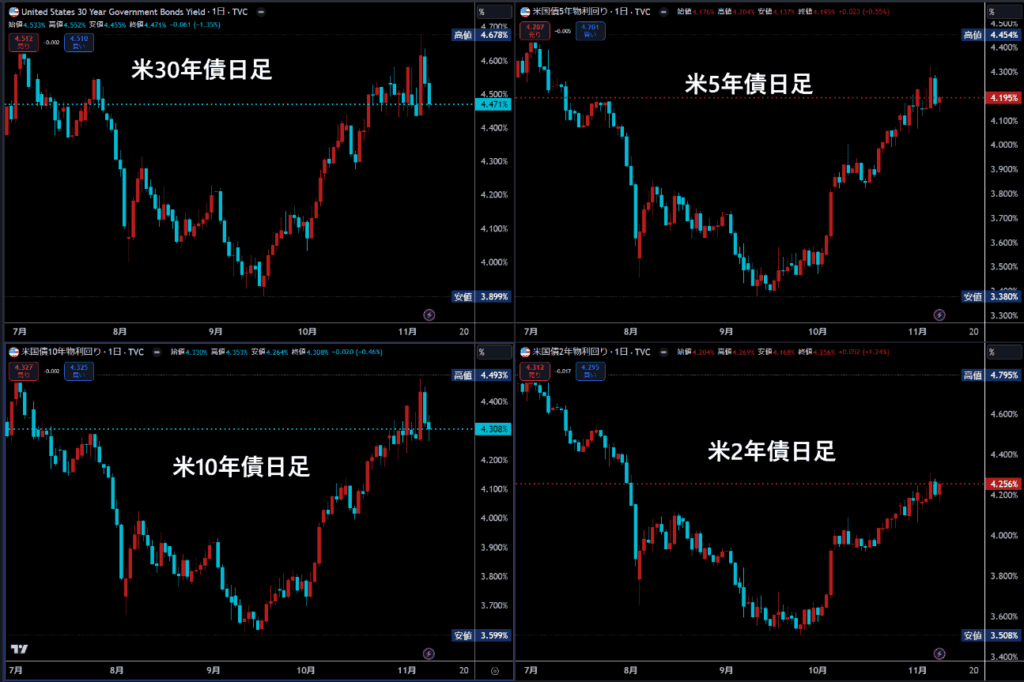 米国債チャート