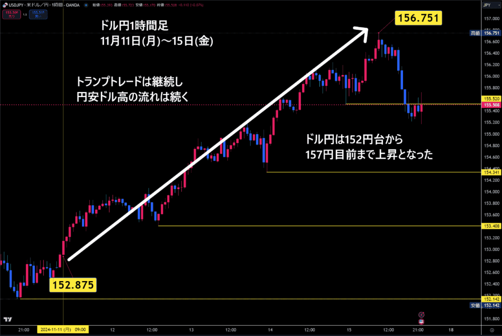 米ドル/円1時間足チャート