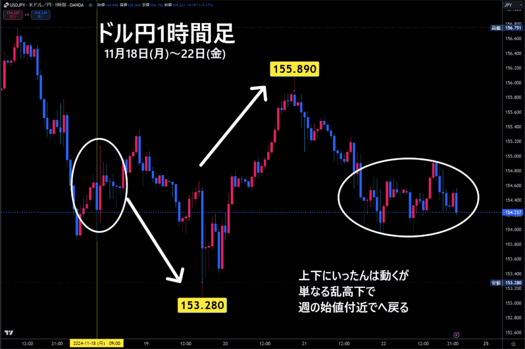 米ドル/円1時間足チャート