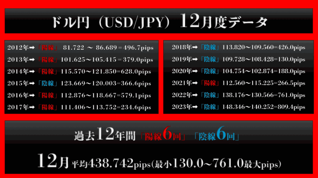 ドル円の直近12年間データ