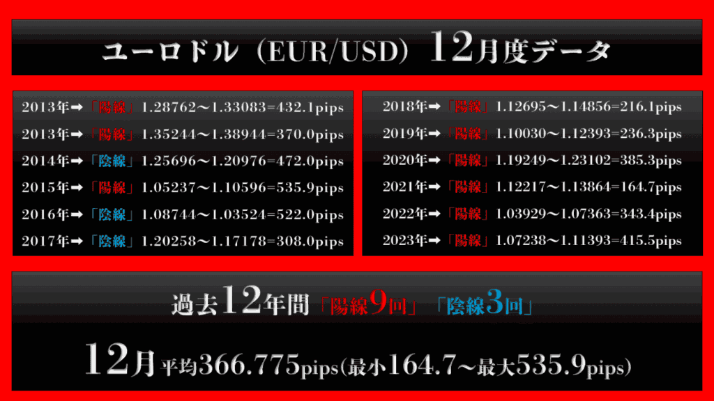 ユーロドルの直近12年間データ