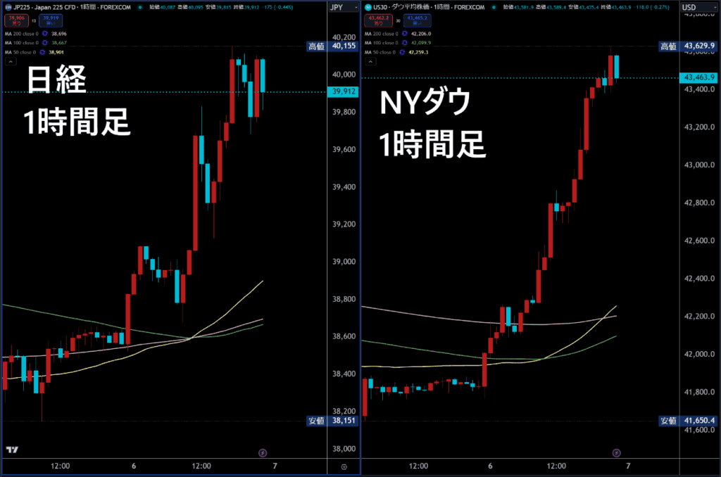 日経平均・NYダウ1時間足チャート