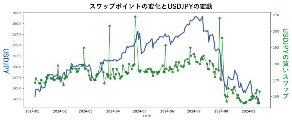 買いスワップポイントのグラフ