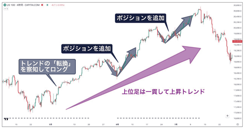 図①：上位足方向への下位足の転換を確認し、ポジションを追加