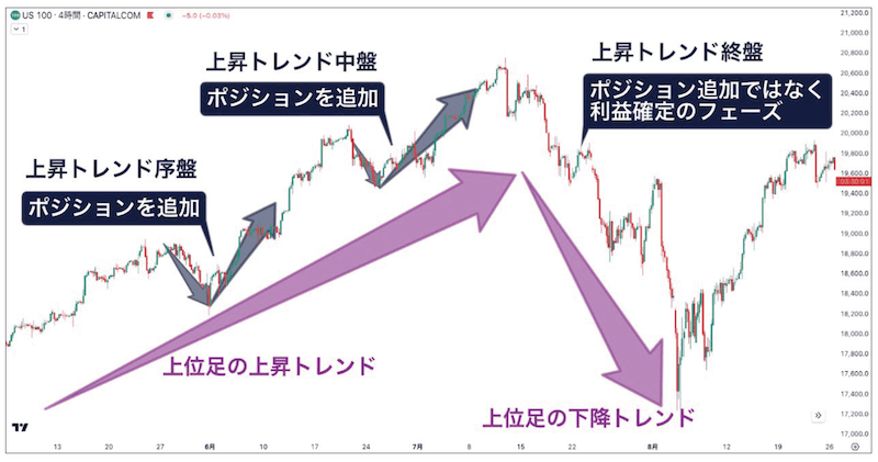 図②：トレンドの序中盤でのポジション追加と終盤での利益確定のタイミング