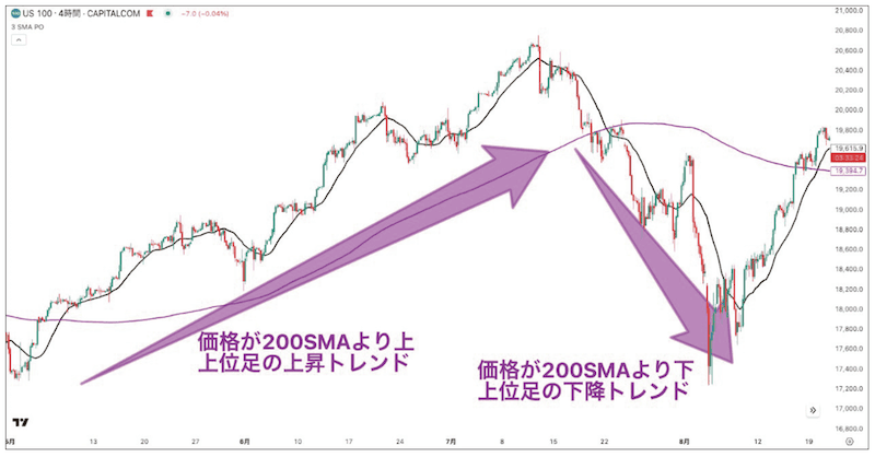 図③：価格が200SMAの上下にある時のトレンド判断