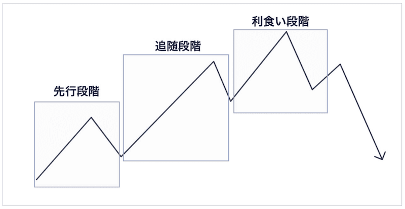 図⑤−1、⑤-2：ダウ理論の3段階の波動の概念図