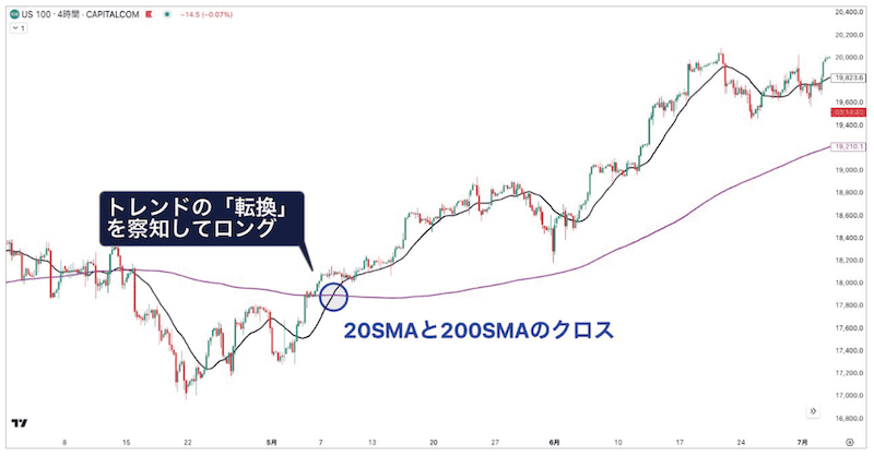 図⑥：200SMAと価格がクロスする場面の例