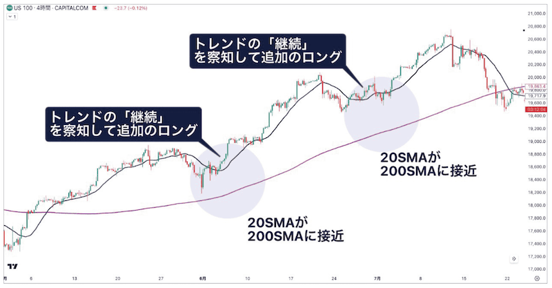 図⑦：追随段階での押し目買いと戻り売りの例