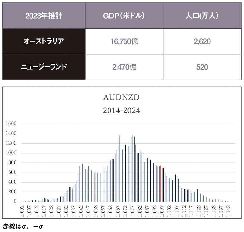 オーストラリアドルニュージーランドドル（AUDNZD）