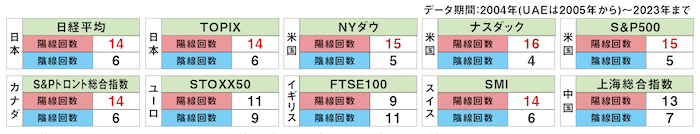 株価指数の11月統計