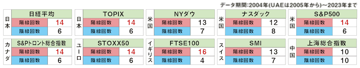 株価指数の12月統計