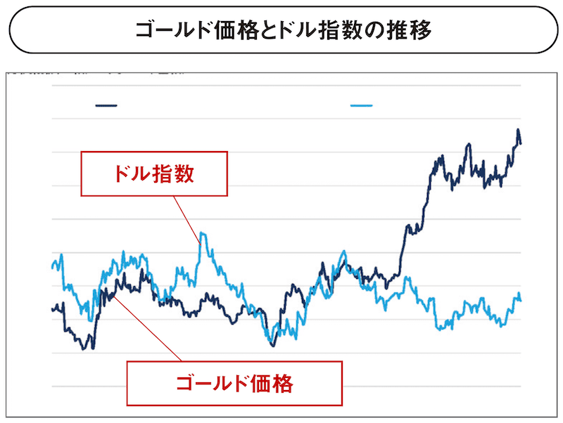 ゴールド価格とドル指数の推移