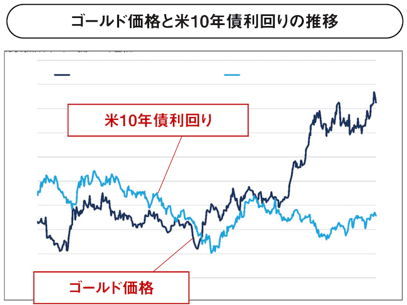 ゴールド価格と米10年債利回りの推移