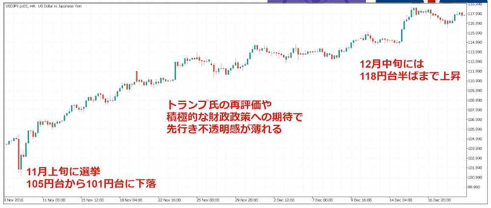 図①：2016年11月～12月のドル円4時間足チャート。