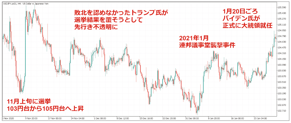 図②：2020年11月～2021年1月のドル円4時間足チャート。