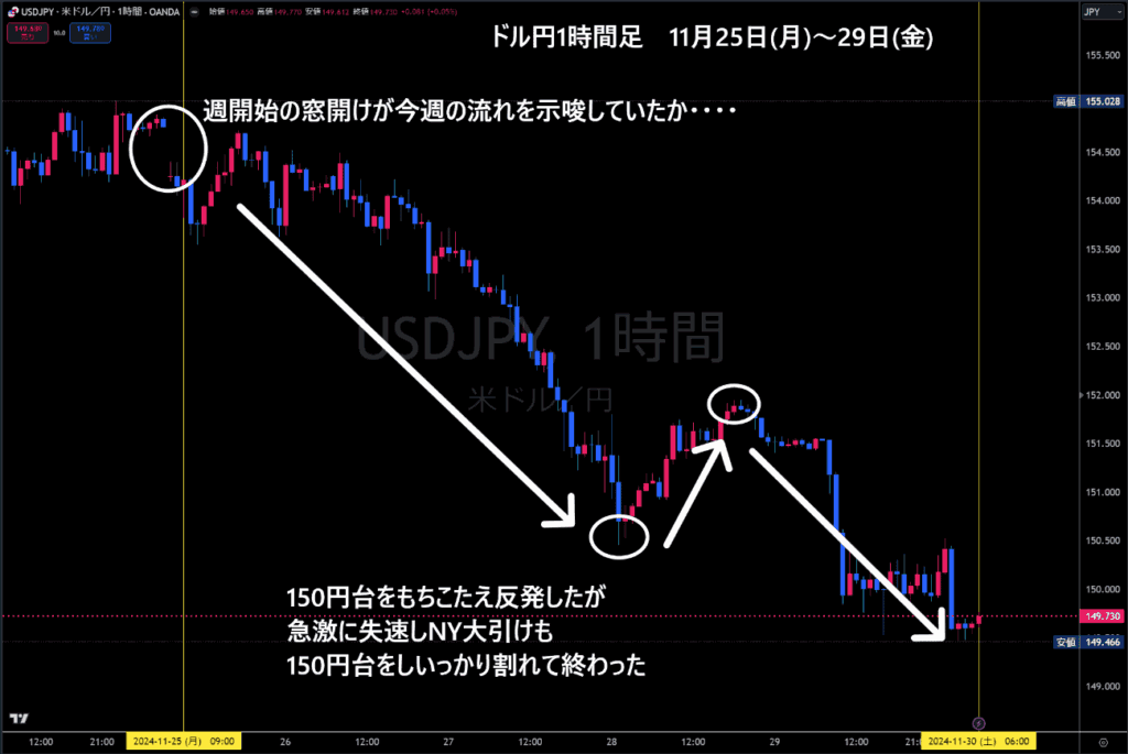 米ドル/円1時間足チャート