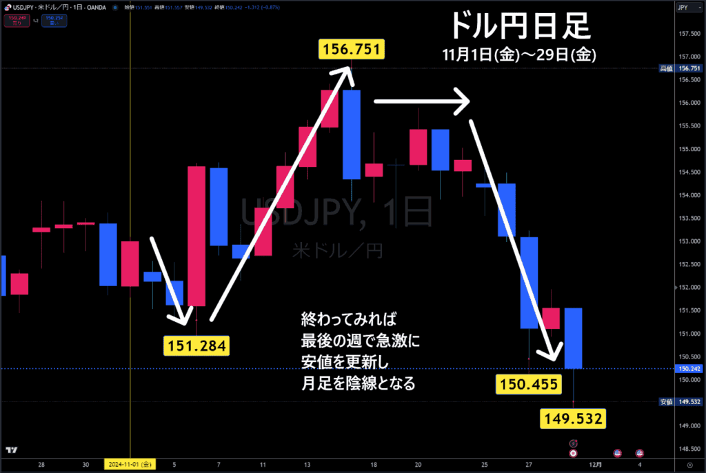 米ドル/円日足チャート