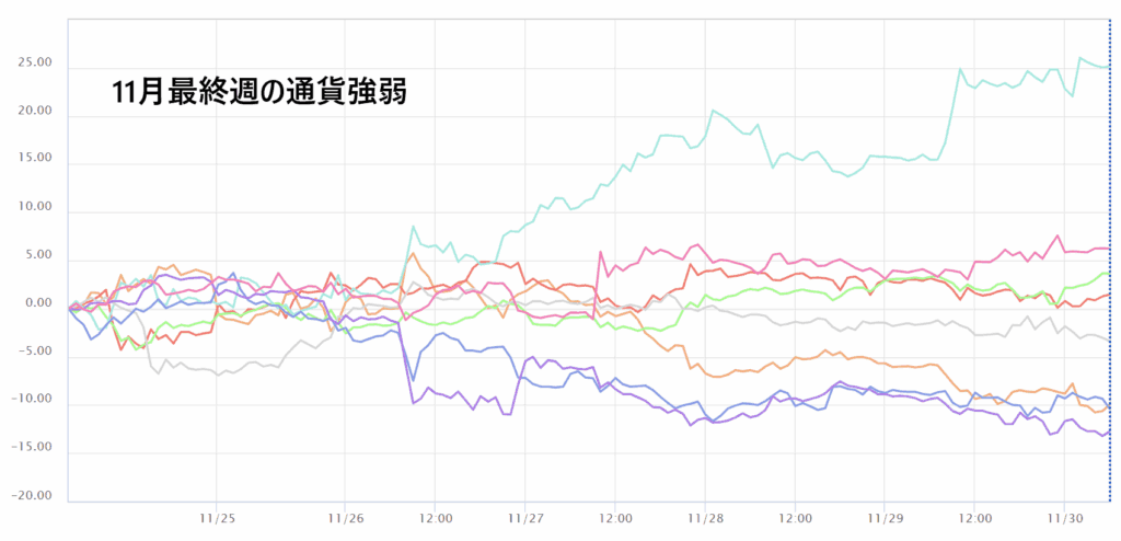 通貨強弱チャート