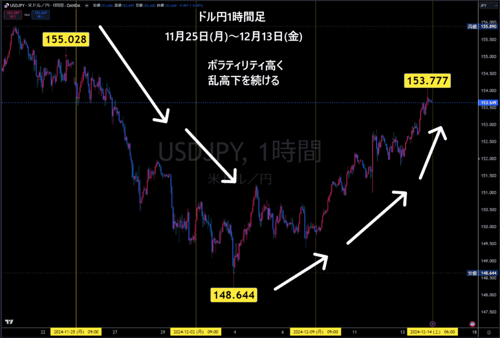 米ドル/円1時間足チャート