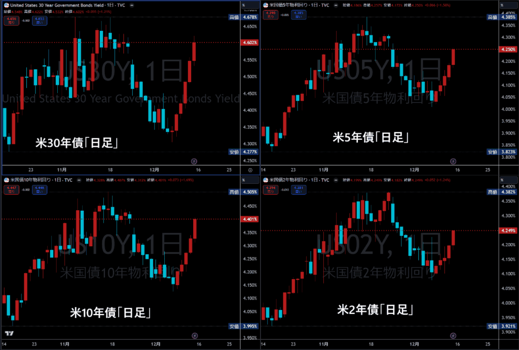 米国債チャート