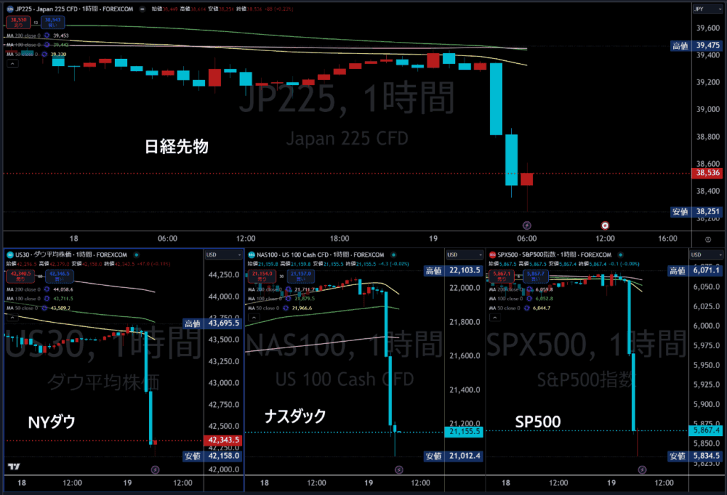 日米主要株価指数チャート