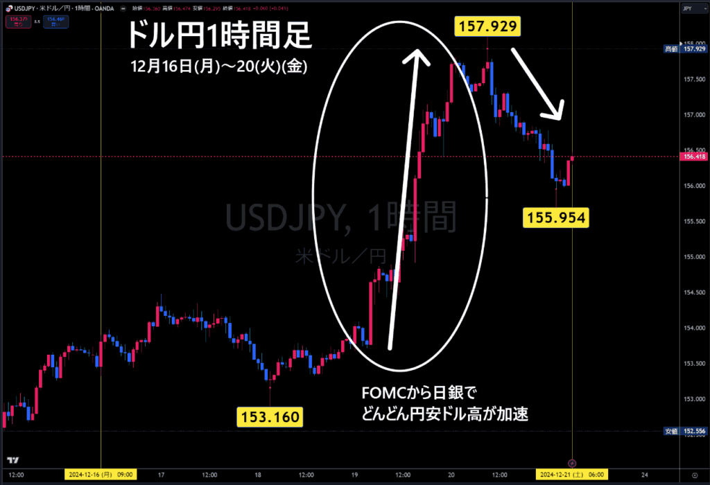 米ドル/円1時間足チャート