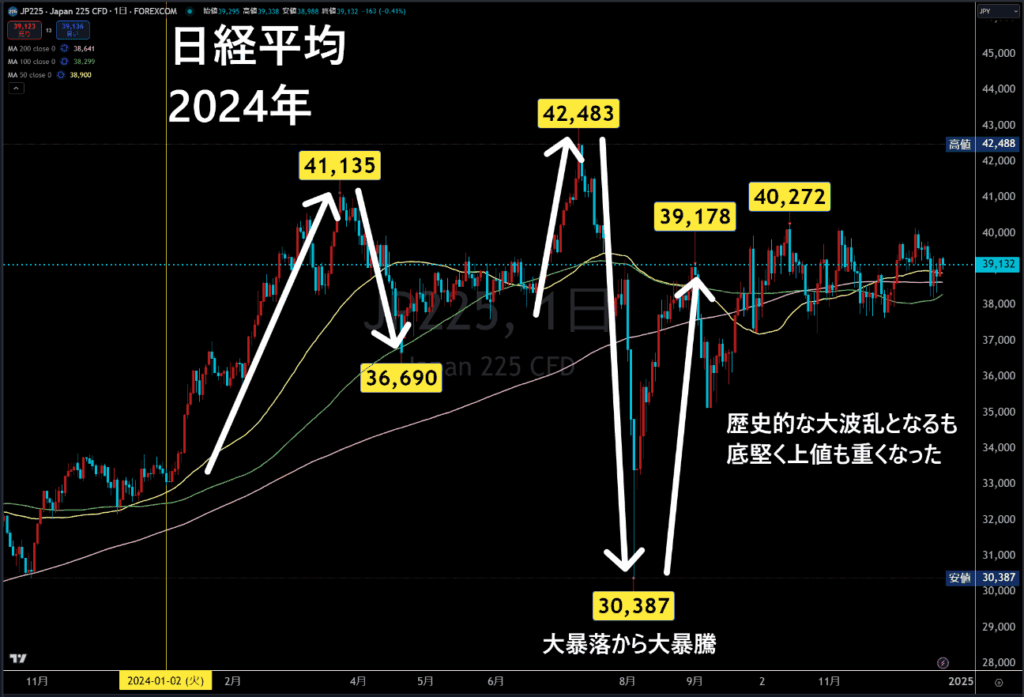 2024年の日経平均チャート