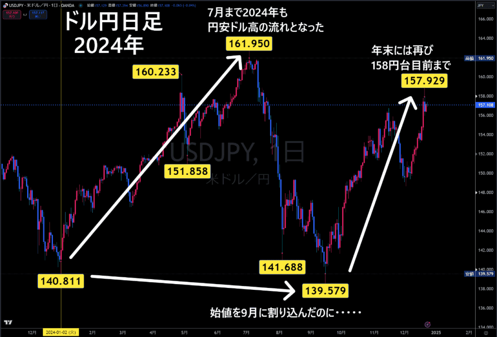 2024年の米ドル/円日足チャート