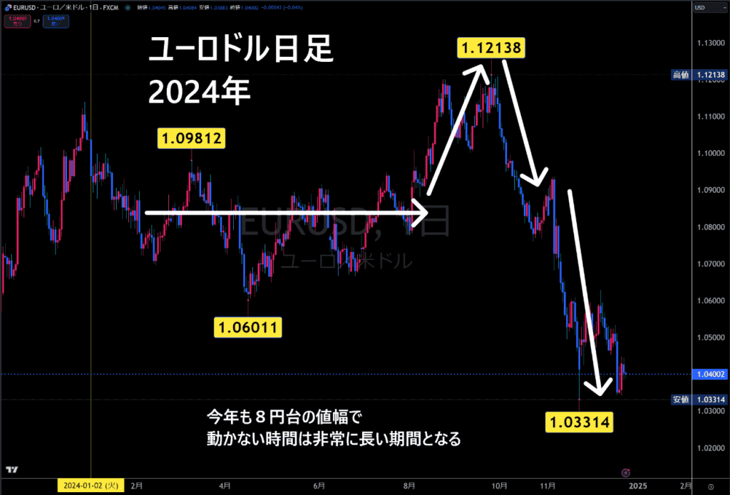 2024年のユーロ/米ドル日足チャート